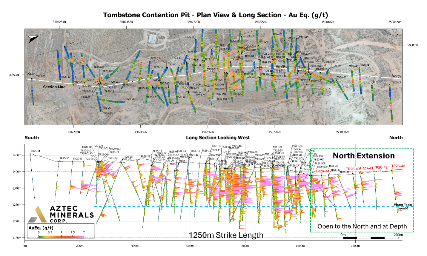 Figure 1. Tombstone Contention Zone Longitudinal Section, looking west, showing continuous mineralization over 1,250 meters of strike length. The 255 meters of new ground reported in this release is highlighted at the north end of the section.