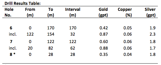Drill Results Table
